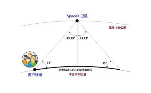 衛星互聯網概念